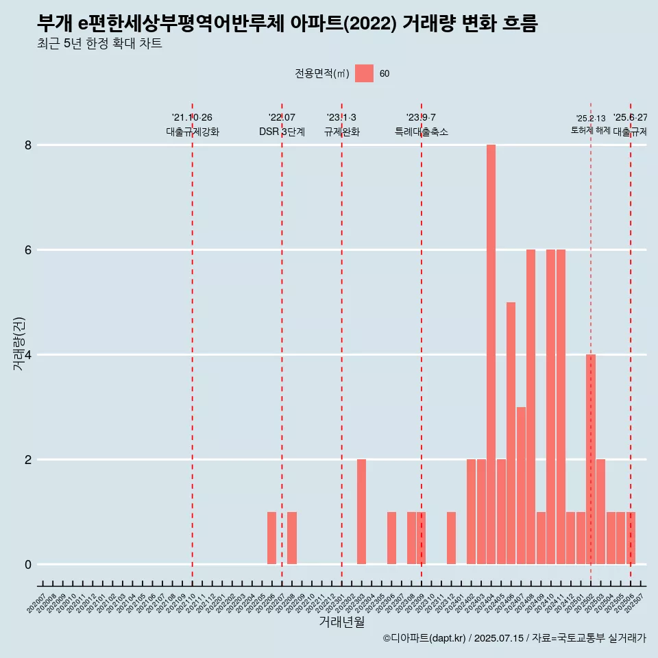 부개 e편한세상부평역어반루체 아파트(2022) 거래량 변화 흐름