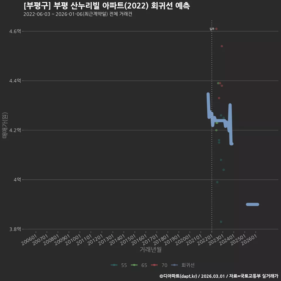 [부평구] 부평 산누리빌 아파트(2022) 회귀선 예측