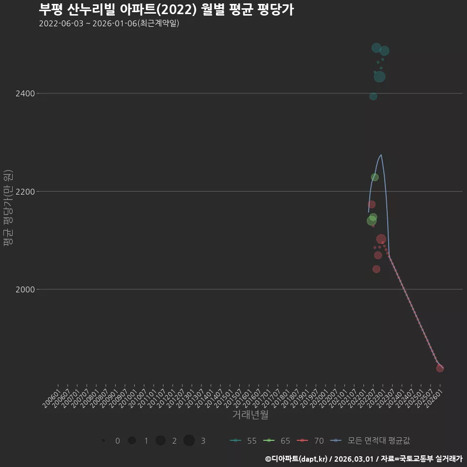 부평 산누리빌 아파트(2022) 월별 평균 평당가