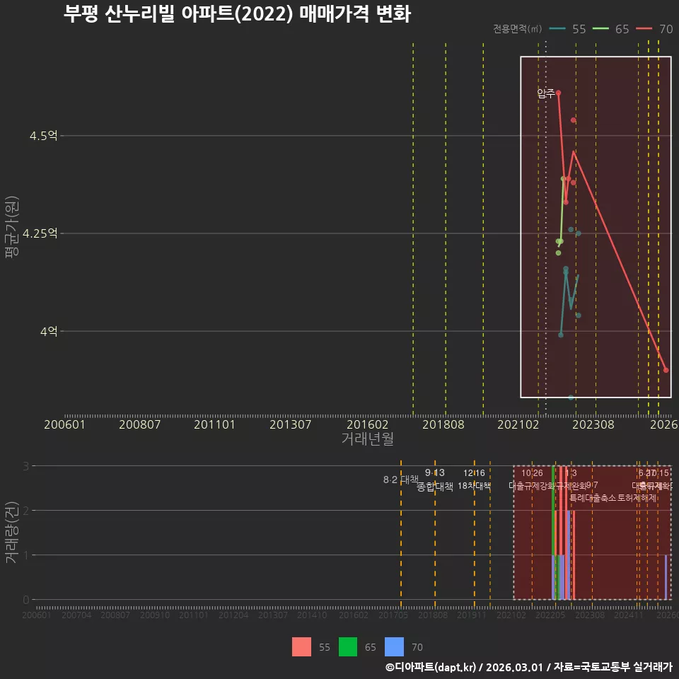 부평 산누리빌 아파트(2022) 매매가격 변화