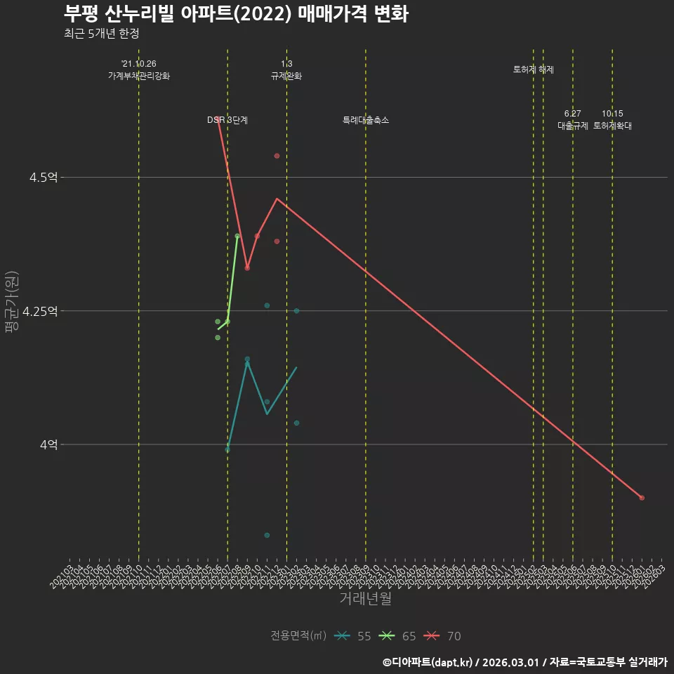 부평 산누리빌 아파트(2022) 매매가격 변화