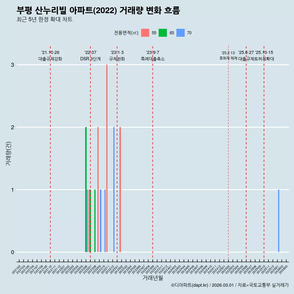 부평 산누리빌 아파트(2022) 거래량 변화 흐름