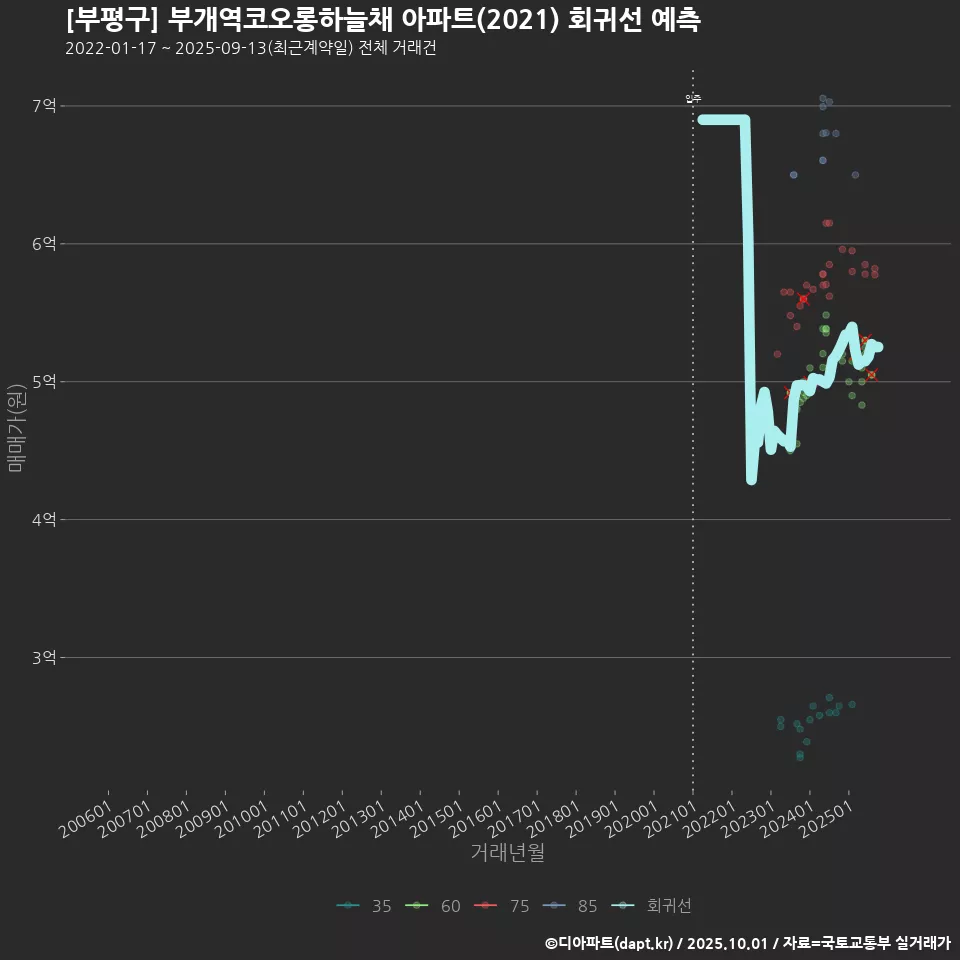 [부평구] 부개역코오롱하늘채 아파트(2021) 회귀선 예측