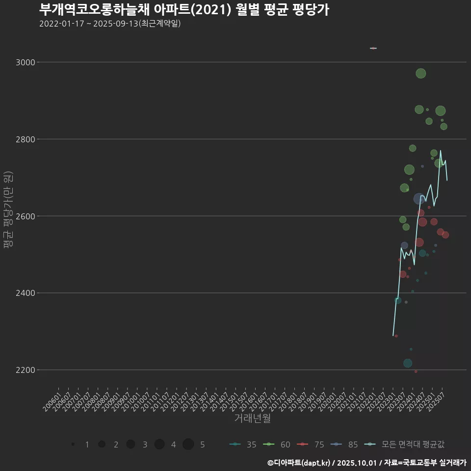 부개역코오롱하늘채 아파트(2021) 월별 평균 평당가
