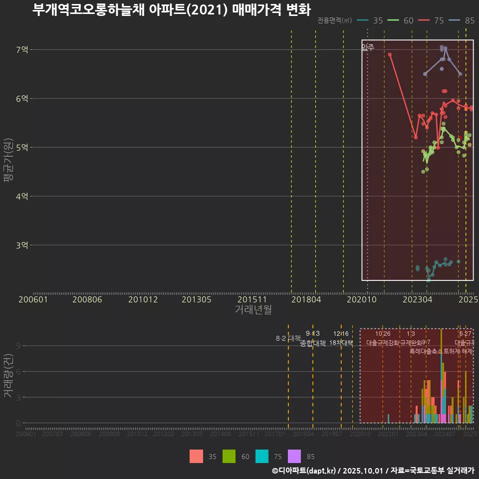 부개역코오롱하늘채 아파트(2021) 매매가격 변화
