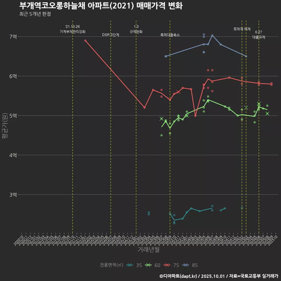 부개역코오롱하늘채 아파트(2021) 매매가격 변화