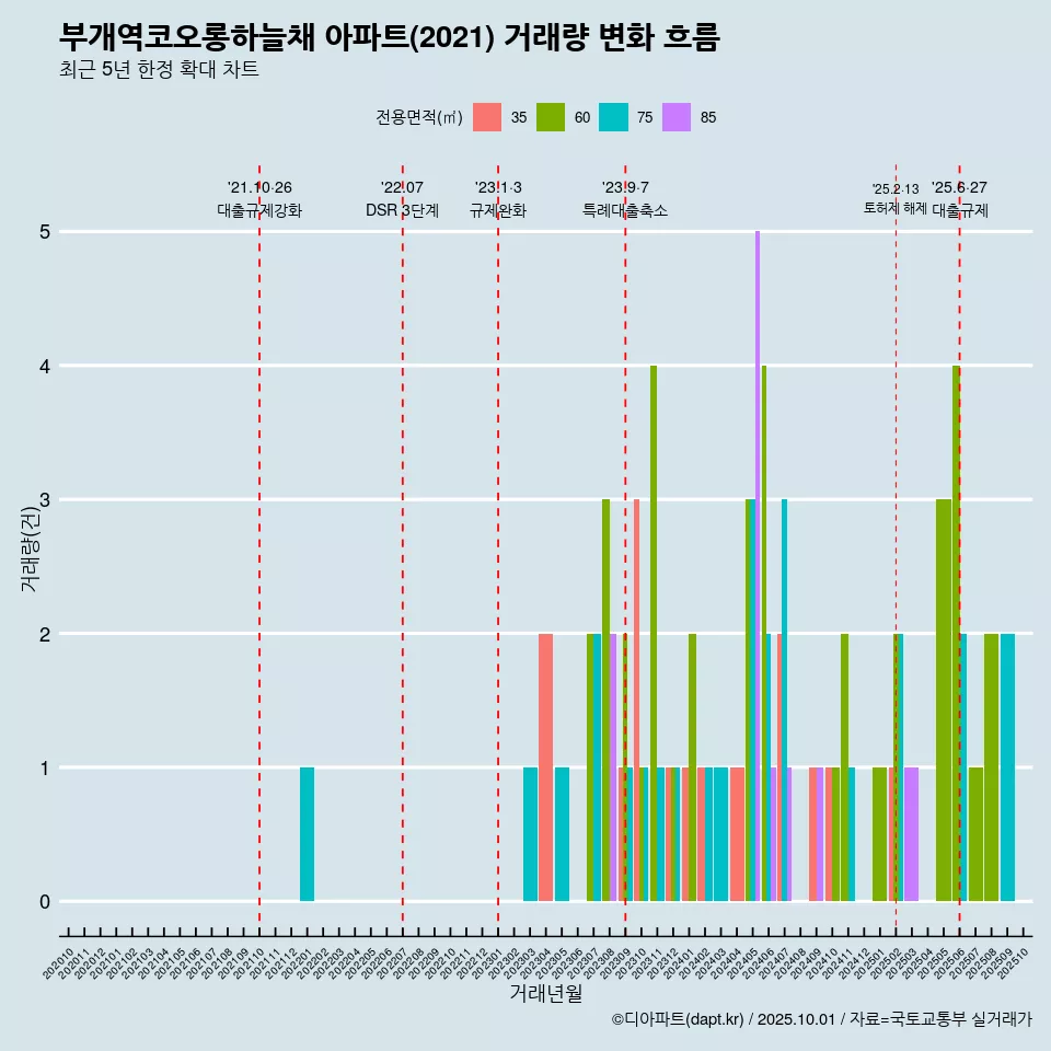 부개역코오롱하늘채 아파트(2021) 거래량 변화 흐름