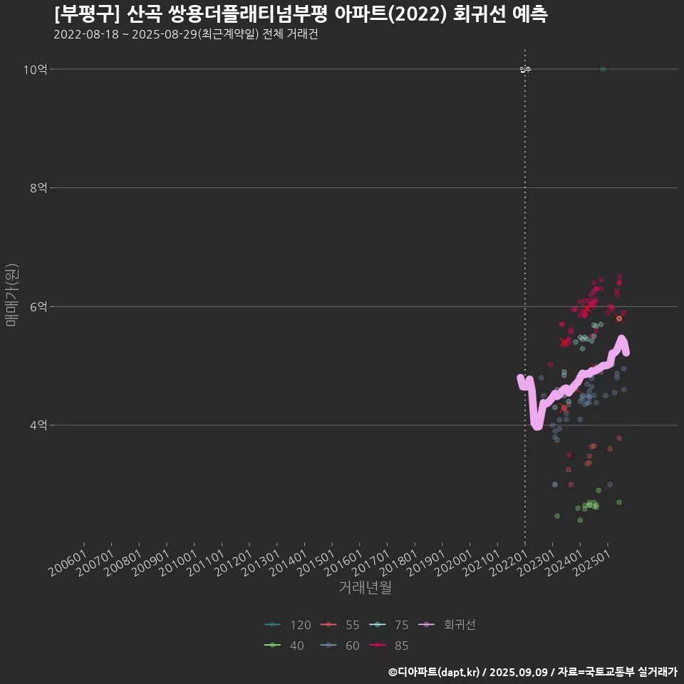 [부평구] 산곡 쌍용더플래티넘부평 아파트(2022) 회귀선 예측
