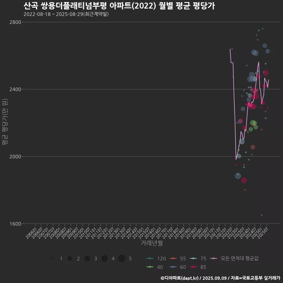 산곡 쌍용더플래티넘부평 아파트(2022) 월별 평균 평당가