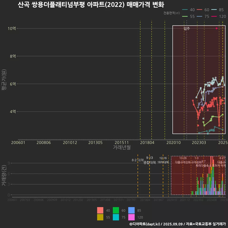 산곡 쌍용더플래티넘부평 아파트(2022) 매매가격 변화