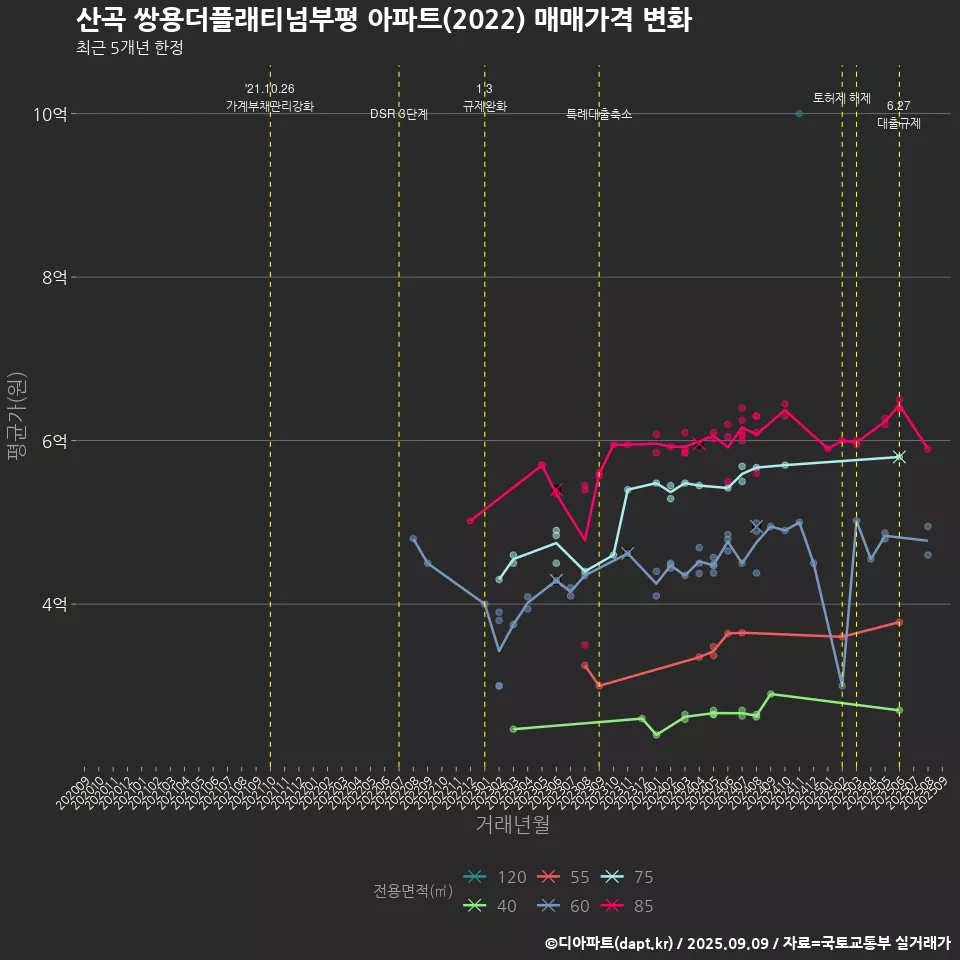 산곡 쌍용더플래티넘부평 아파트(2022) 매매가격 변화