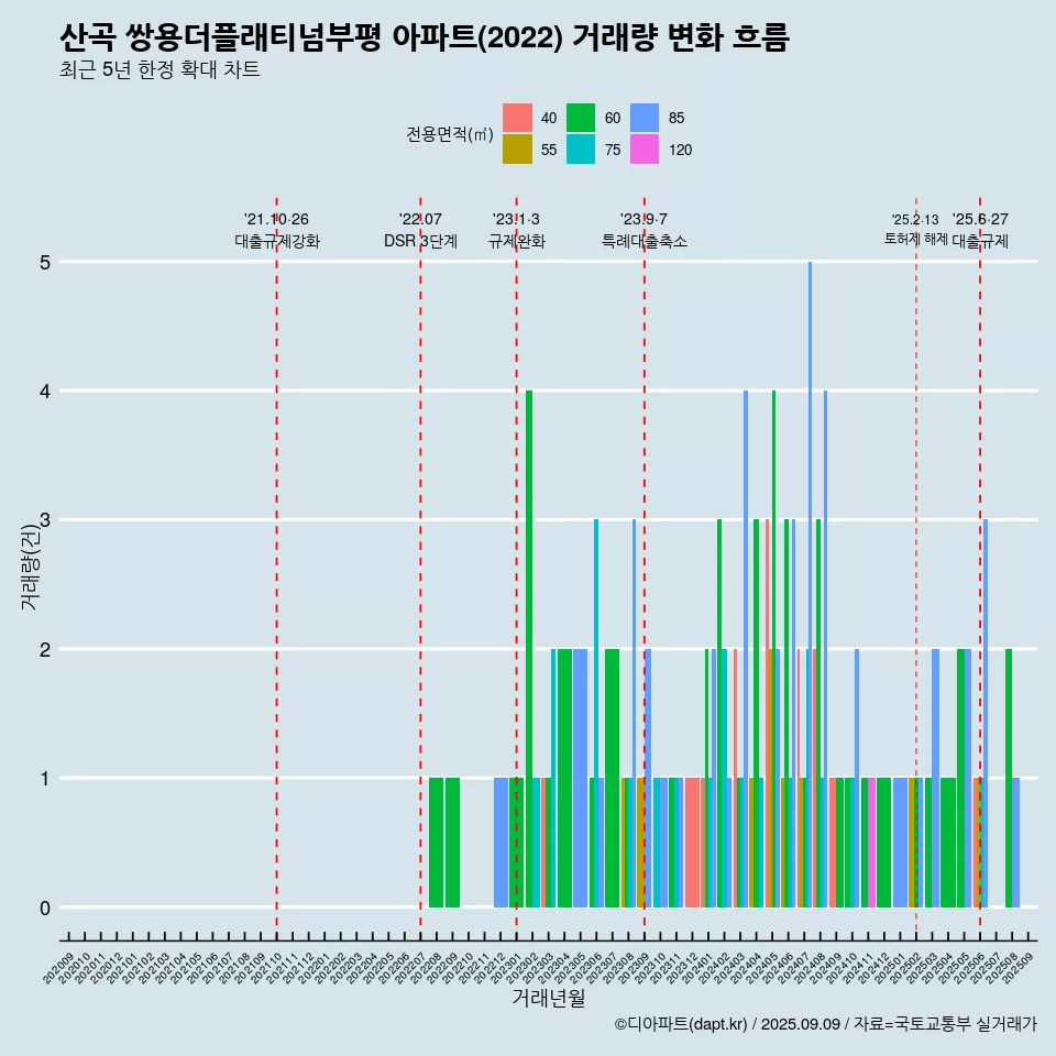 산곡 쌍용더플래티넘부평 아파트(2022) 거래량 변화 흐름