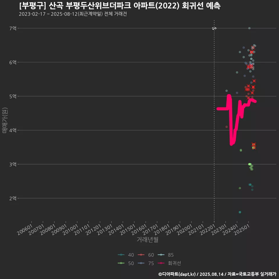 [부평구] 산곡 부평두산위브더파크 아파트(2022) 회귀선 예측