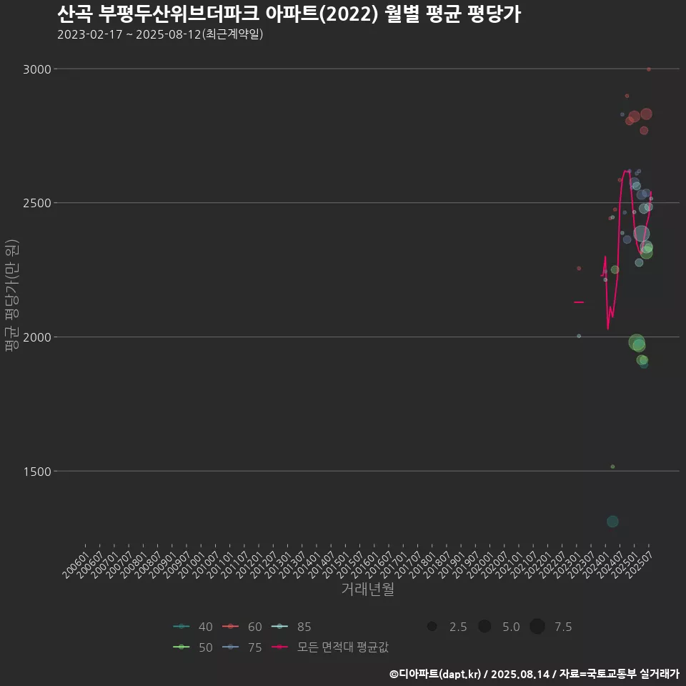 산곡 부평두산위브더파크 아파트(2022) 월별 평균 평당가