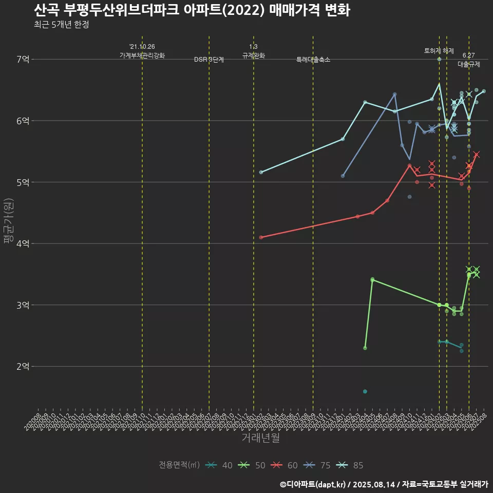 산곡 부평두산위브더파크 아파트(2022) 매매가격 변화