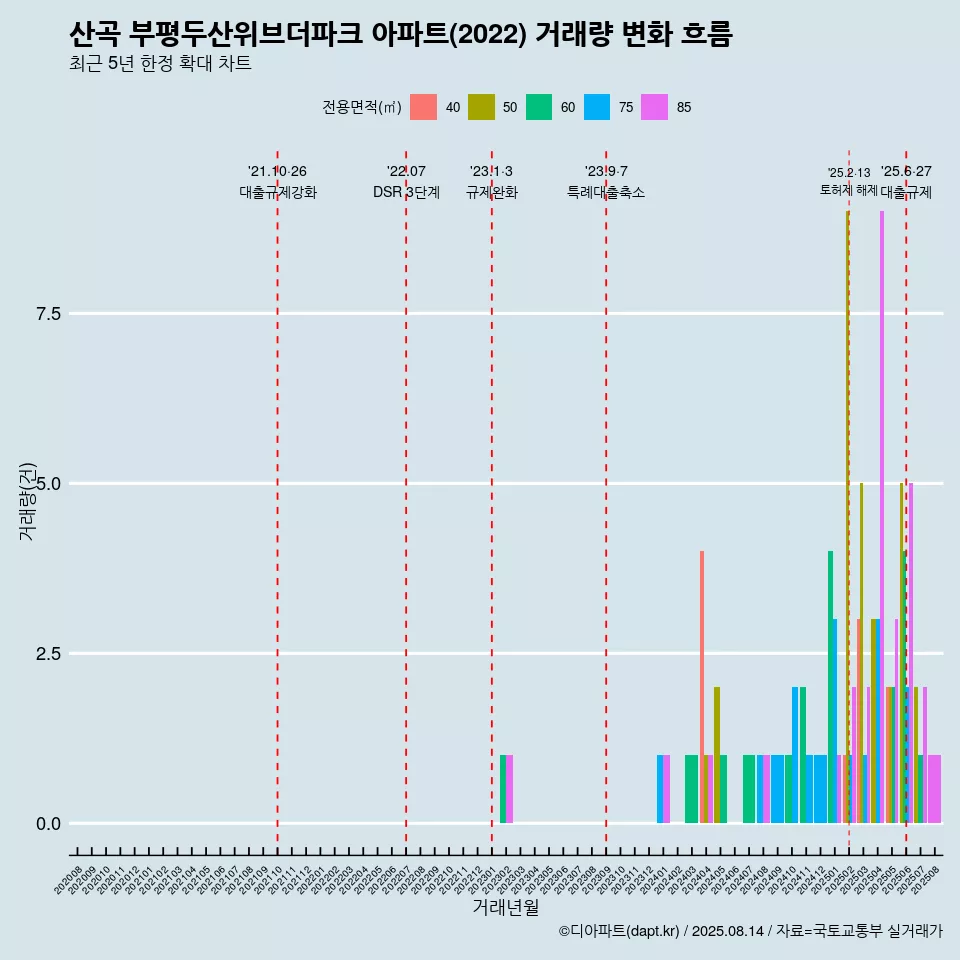 산곡 부평두산위브더파크 아파트(2022) 거래량 변화 흐름