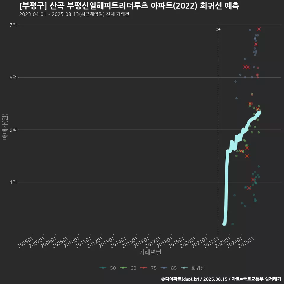 [부평구] 산곡 부평신일해피트리더루츠 아파트(2022) 회귀선 예측