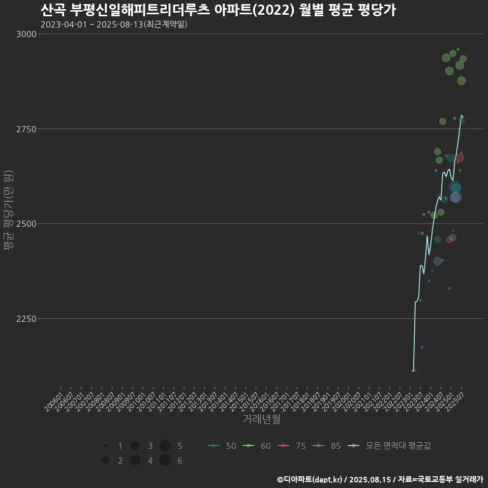 산곡 부평신일해피트리더루츠 아파트(2022) 월별 평균 평당가