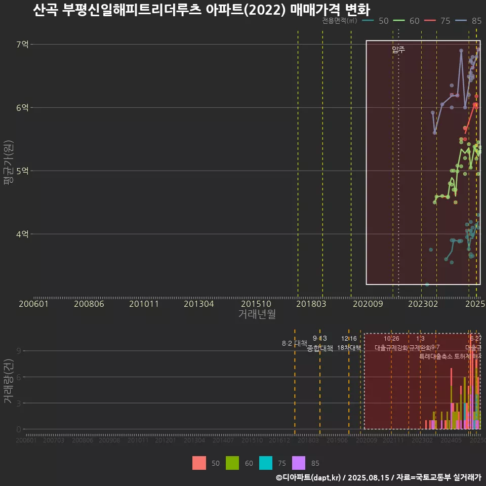 산곡 부평신일해피트리더루츠 아파트(2022) 매매가격 변화