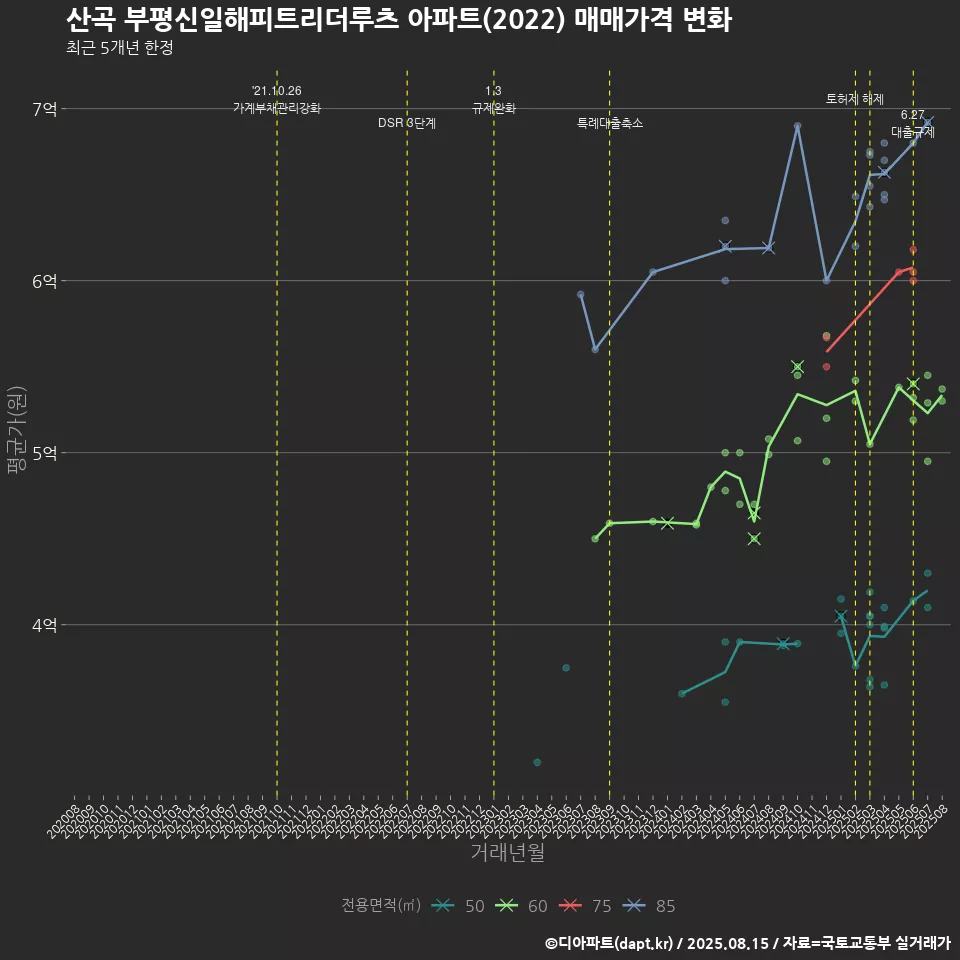 산곡 부평신일해피트리더루츠 아파트(2022) 매매가격 변화