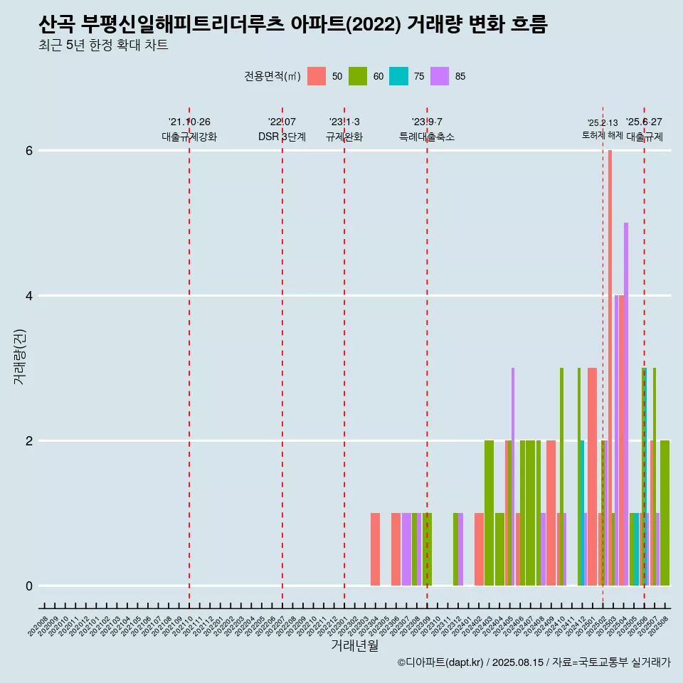 산곡 부평신일해피트리더루츠 아파트(2022) 거래량 변화 흐름