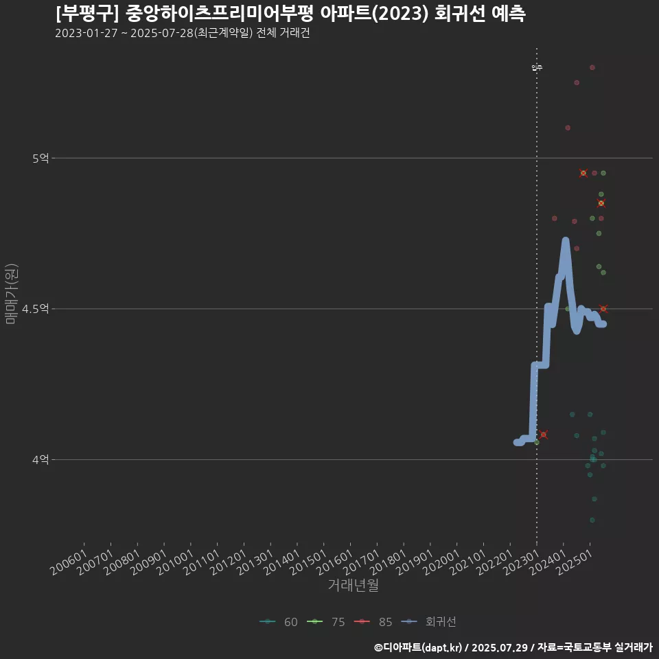 [부평구] 중앙하이츠프리미어부평 아파트(2023) 회귀선 예측