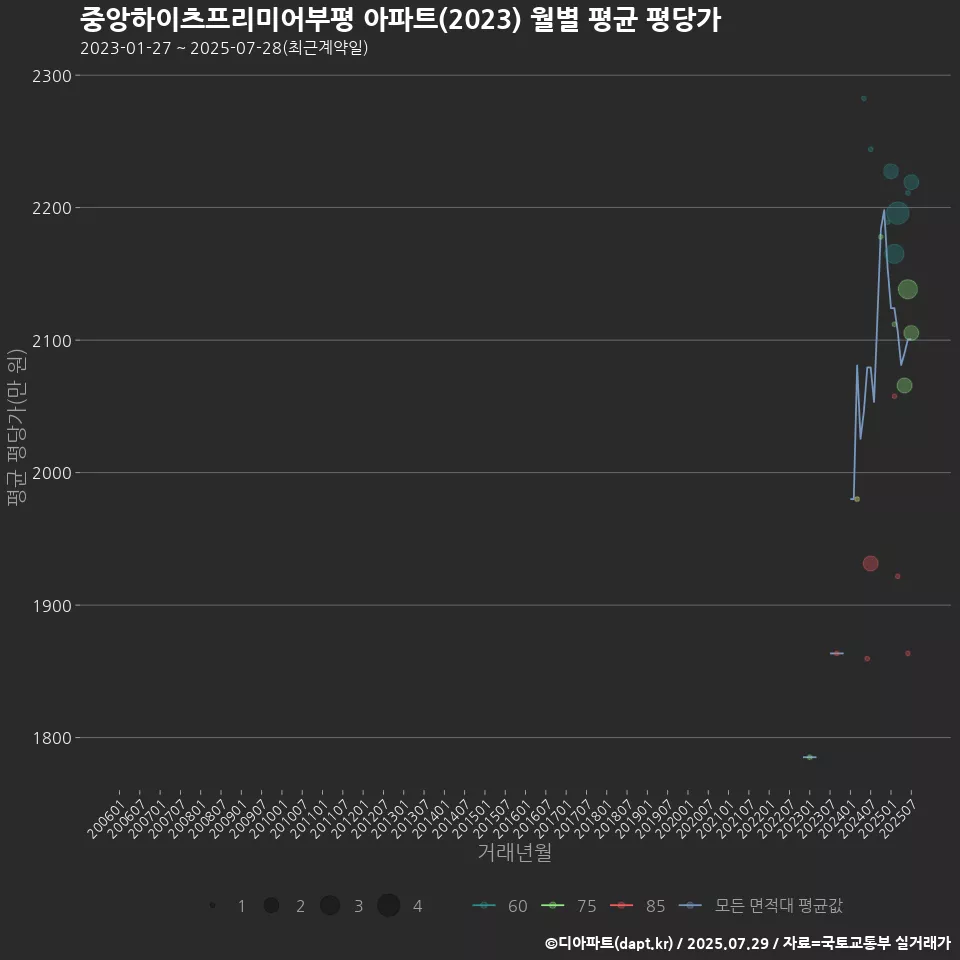 중앙하이츠프리미어부평 아파트(2023) 월별 평균 평당가