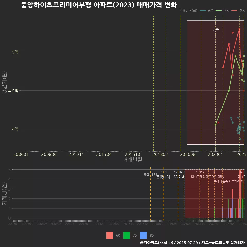 중앙하이츠프리미어부평 아파트(2023) 매매가격 변화