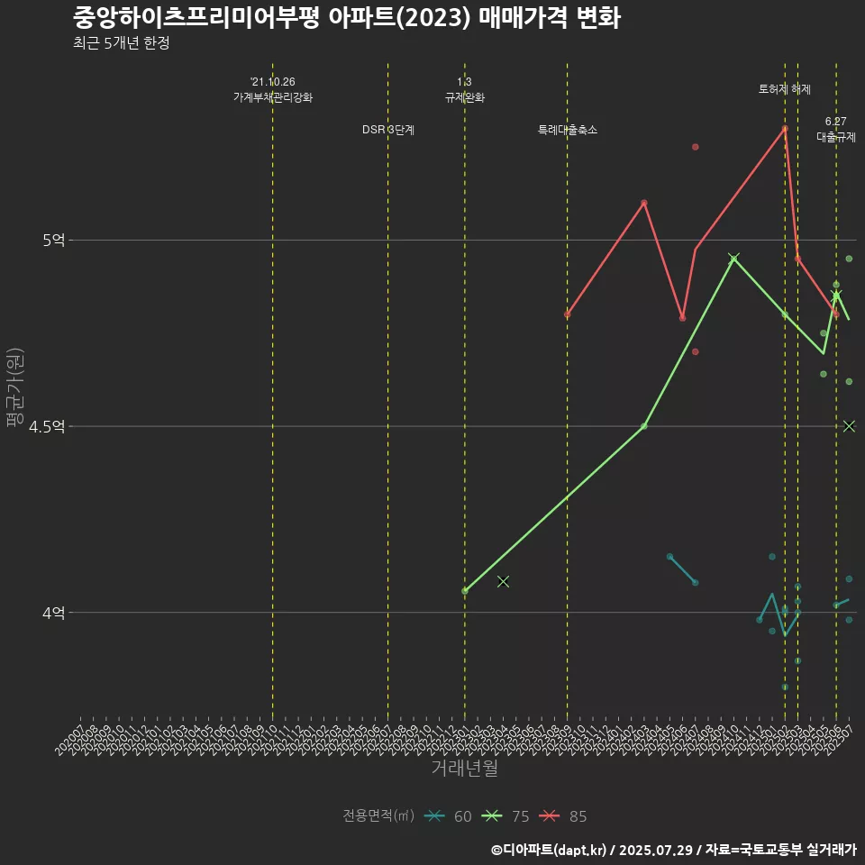 중앙하이츠프리미어부평 아파트(2023) 매매가격 변화