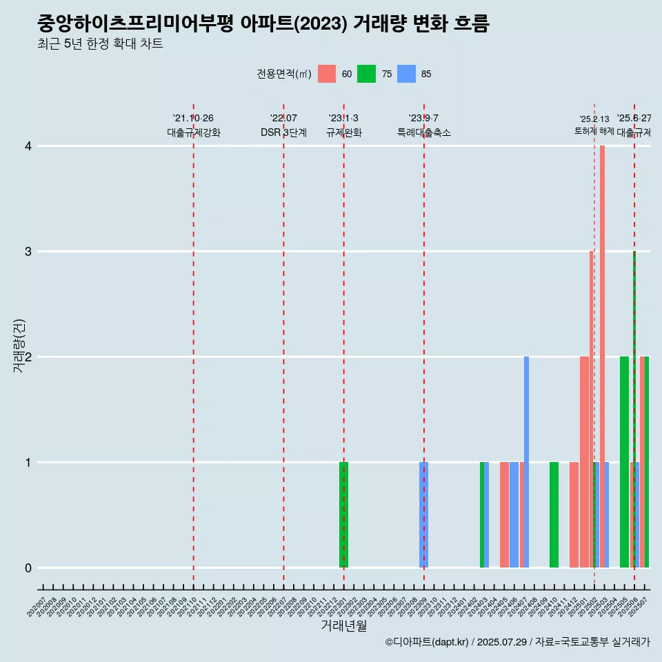 중앙하이츠프리미어부평 아파트(2023) 거래량 변화 흐름