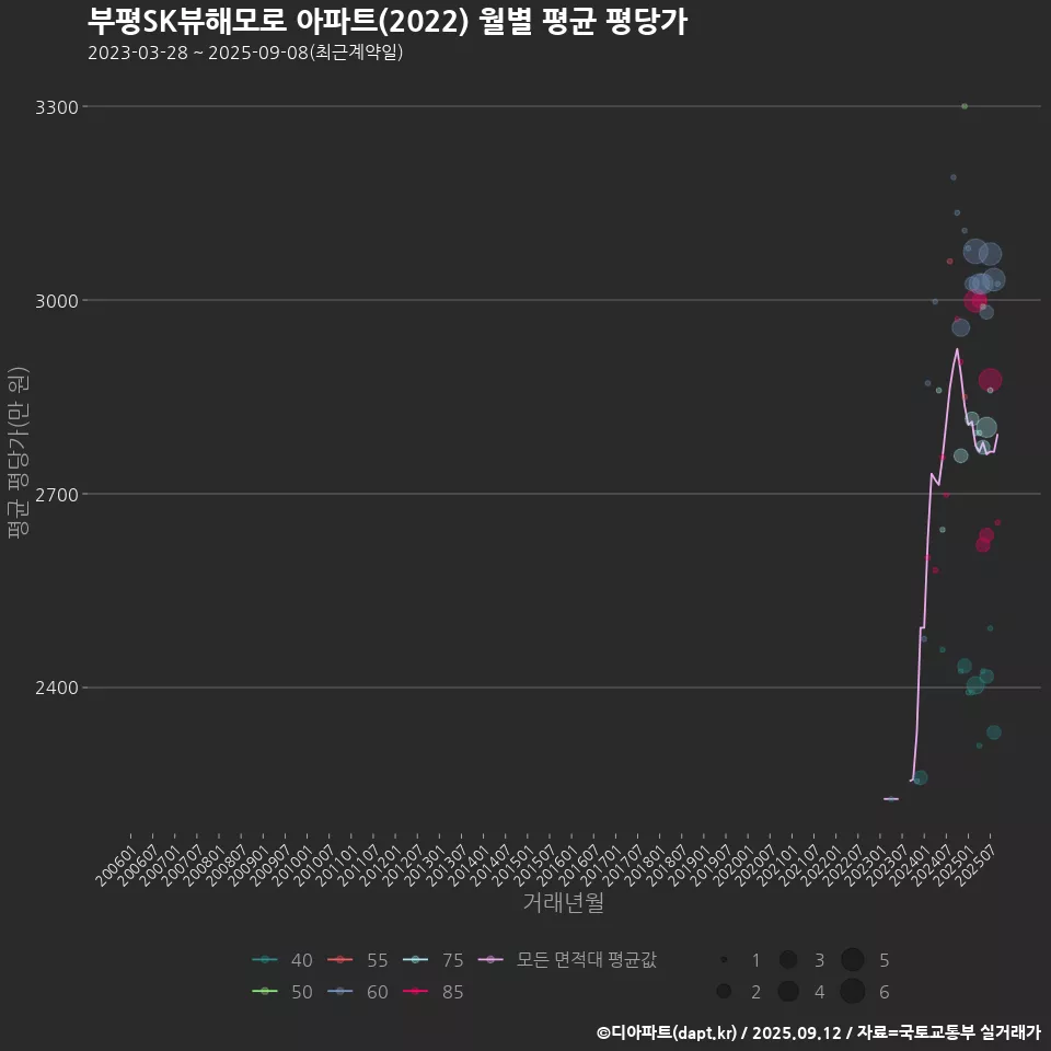 부평SK뷰해모로 아파트(2022) 월별 평균 평당가