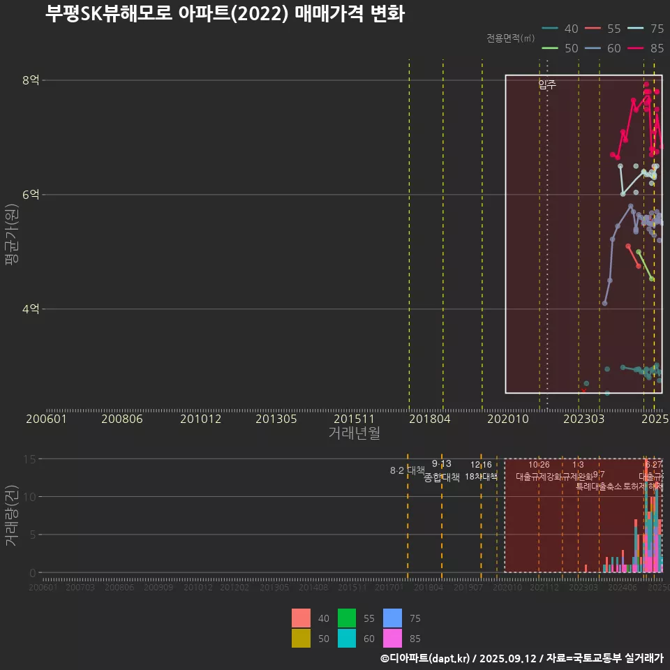 부평SK뷰해모로 아파트(2022) 매매가격 변화