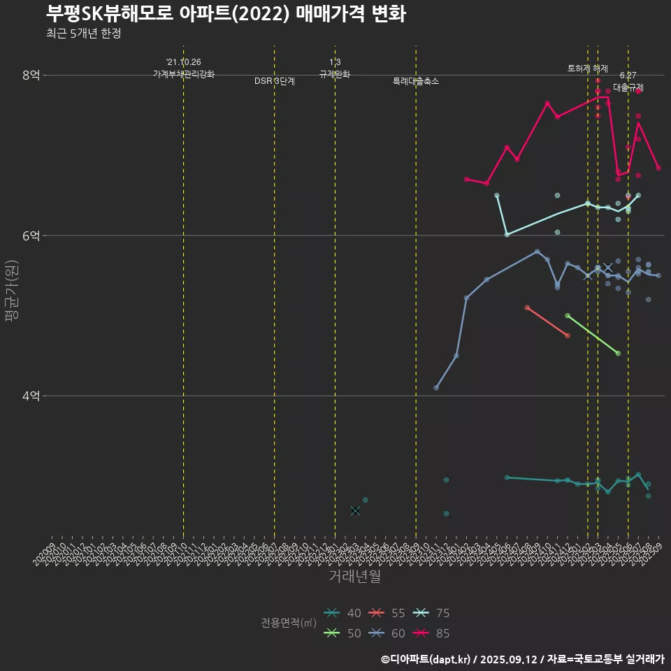 부평SK뷰해모로 아파트(2022) 매매가격 변화