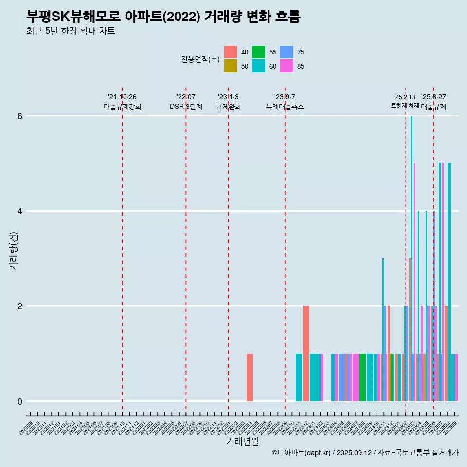 부평SK뷰해모로 아파트(2022) 거래량 변화 흐름