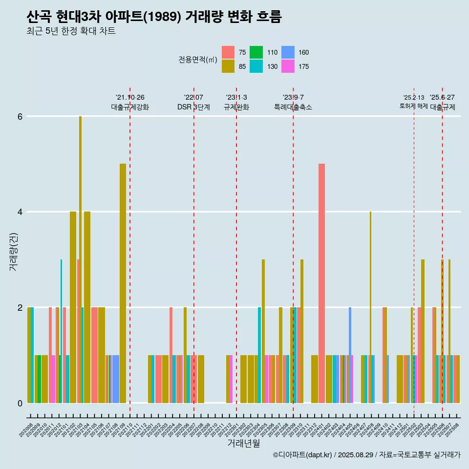 산곡 현대3차 아파트(1989) 거래량 변화 흐름