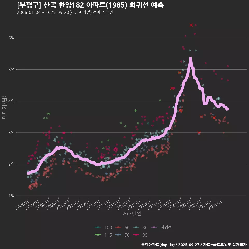 [부평구] 산곡 한양182 아파트(1985) 회귀선 예측
