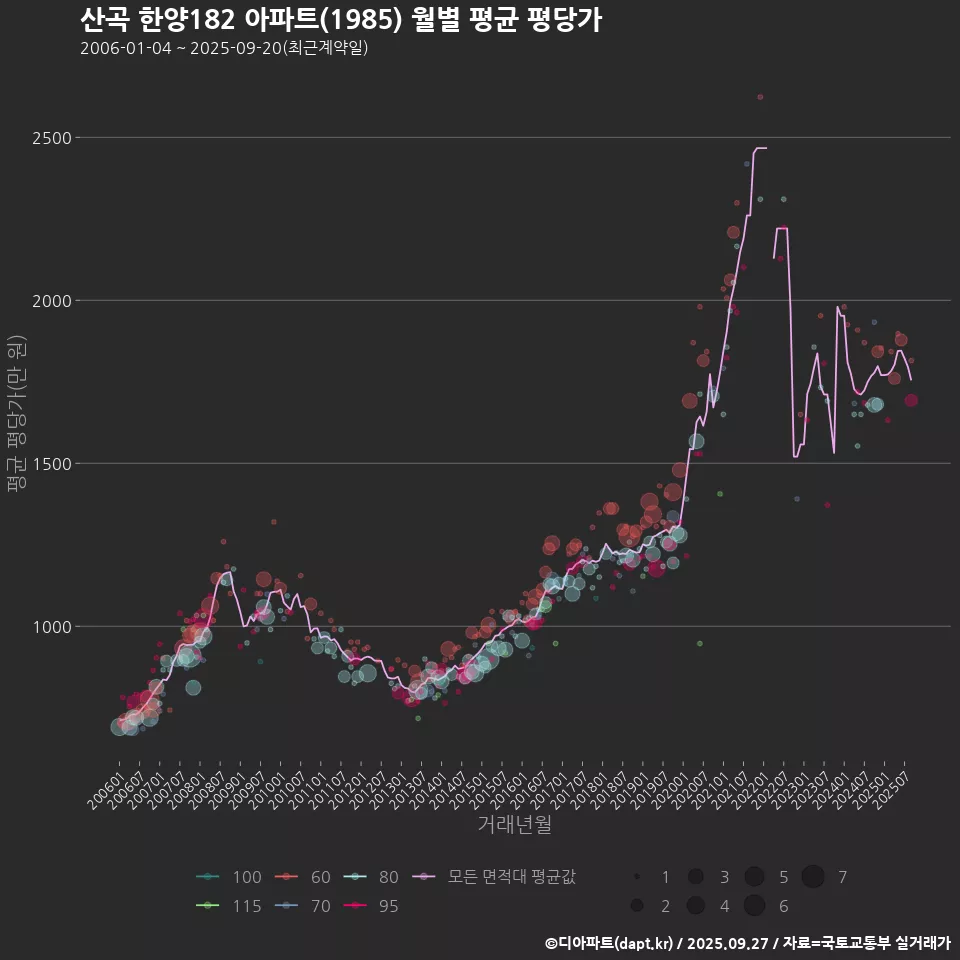 산곡 한양182 아파트(1985) 월별 평균 평당가
