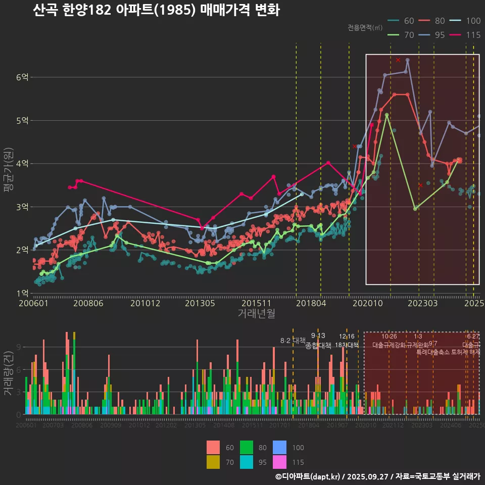 산곡 한양182 아파트(1985) 매매가격 변화