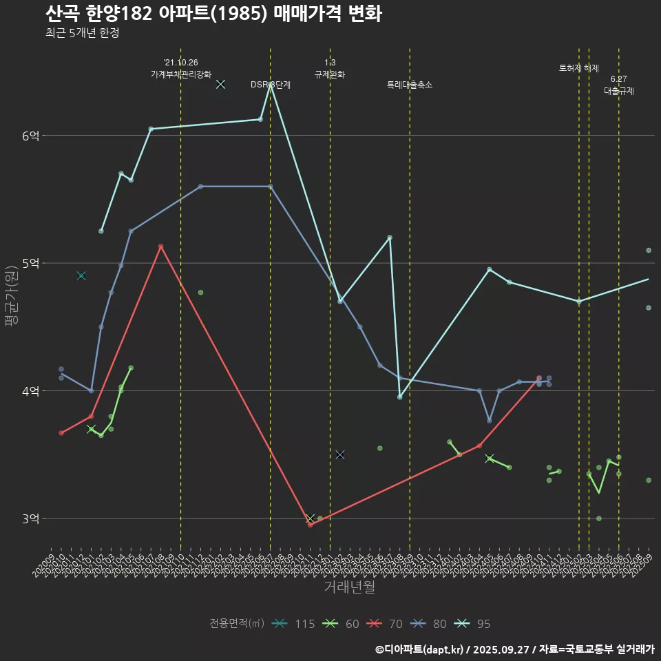 산곡 한양182 아파트(1985) 매매가격 변화