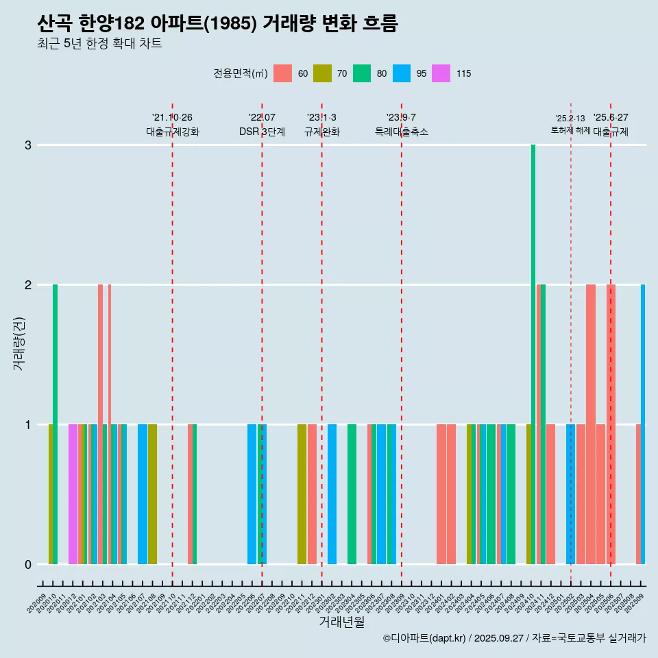 산곡 한양182 아파트(1985) 거래량 변화 흐름