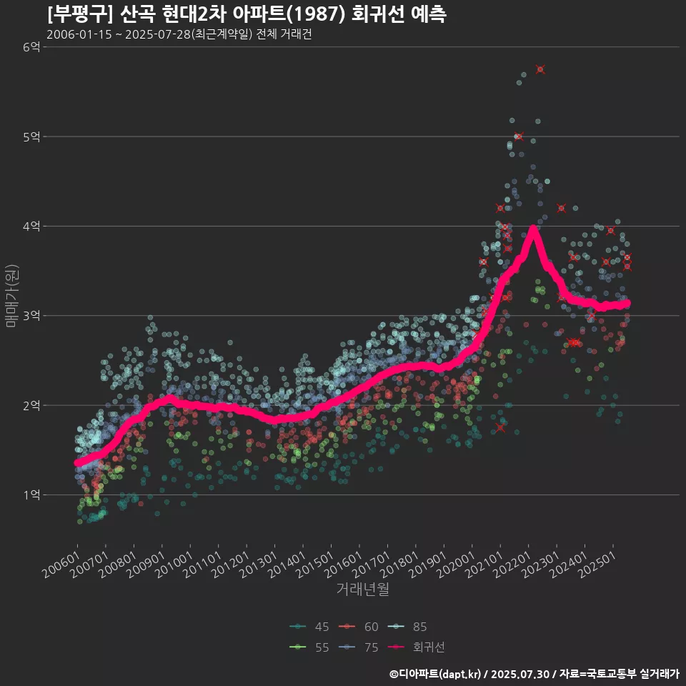 [부평구] 산곡 현대2차 아파트(1987) 회귀선 예측