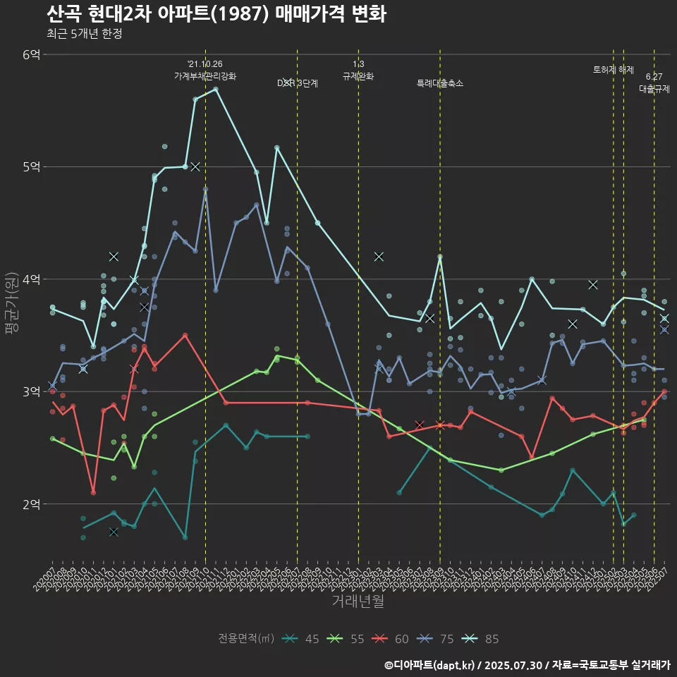 산곡 현대2차 아파트(1987) 매매가격 변화