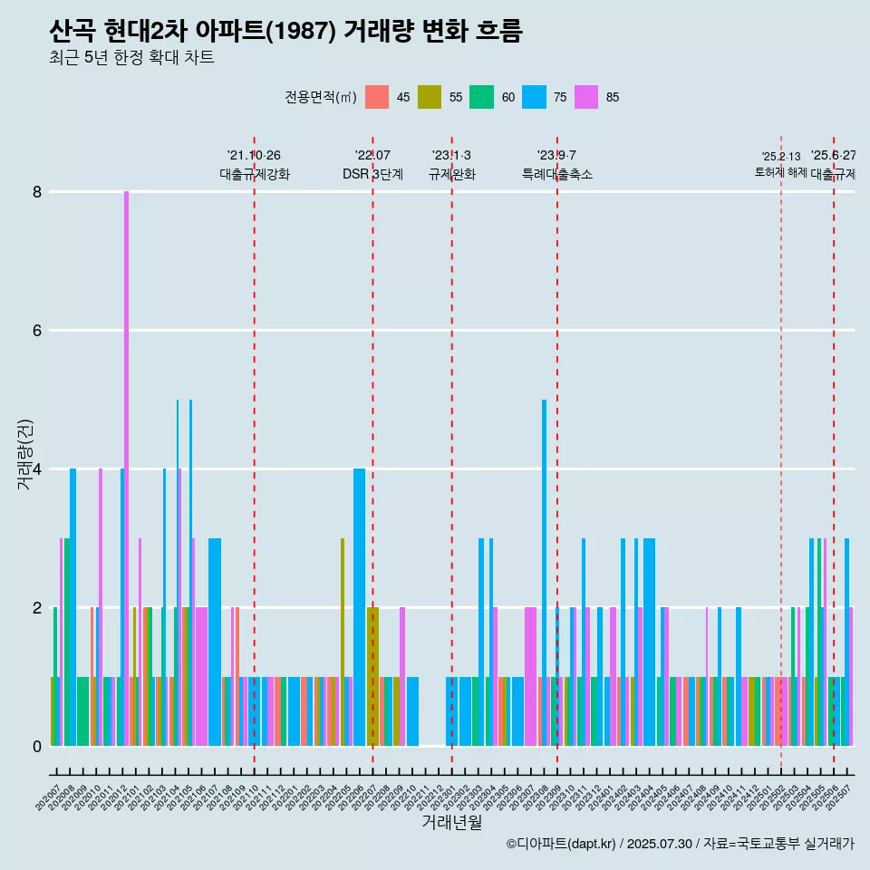 산곡 현대2차 아파트(1987) 거래량 변화 흐름