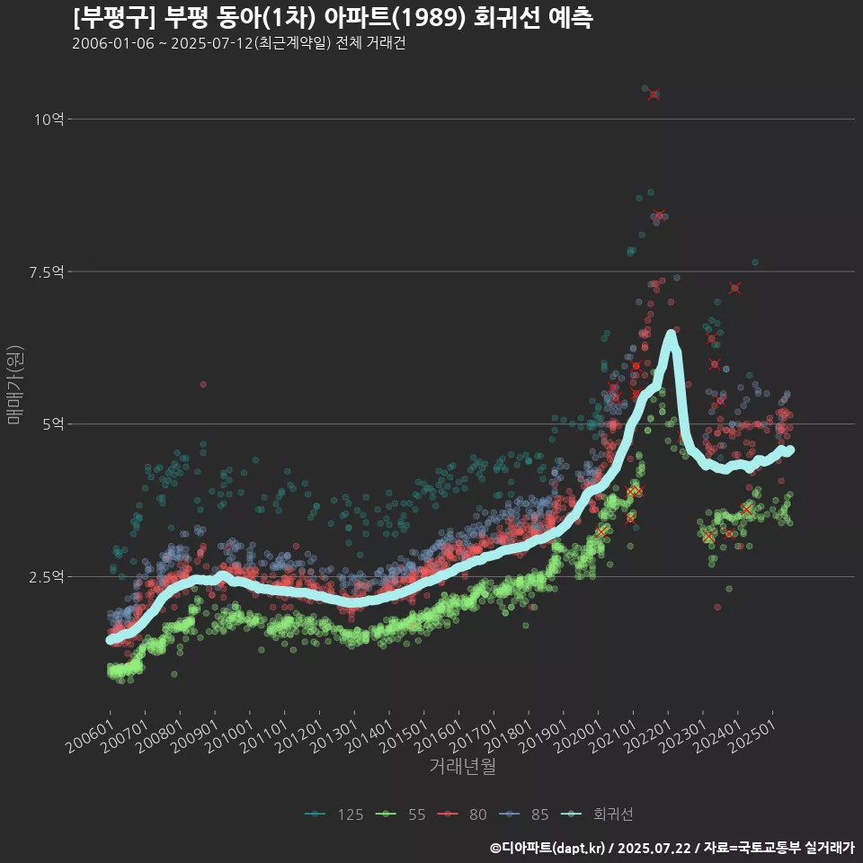 [부평구] 부평 동아(1차) 아파트(1989) 회귀선 예측