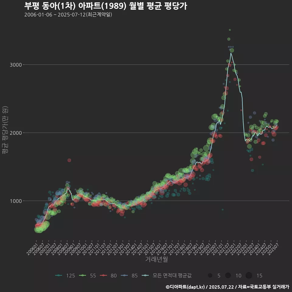 부평 동아(1차) 아파트(1989) 월별 평균 평당가