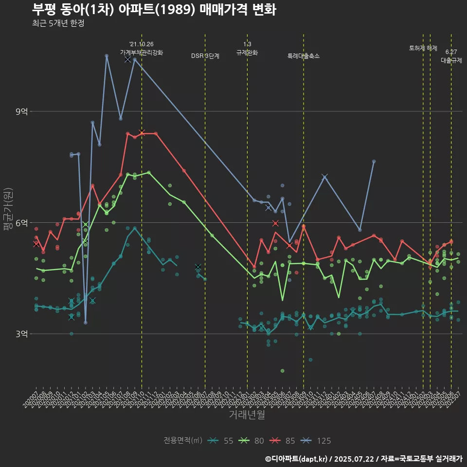 부평 동아(1차) 아파트(1989) 매매가격 변화
