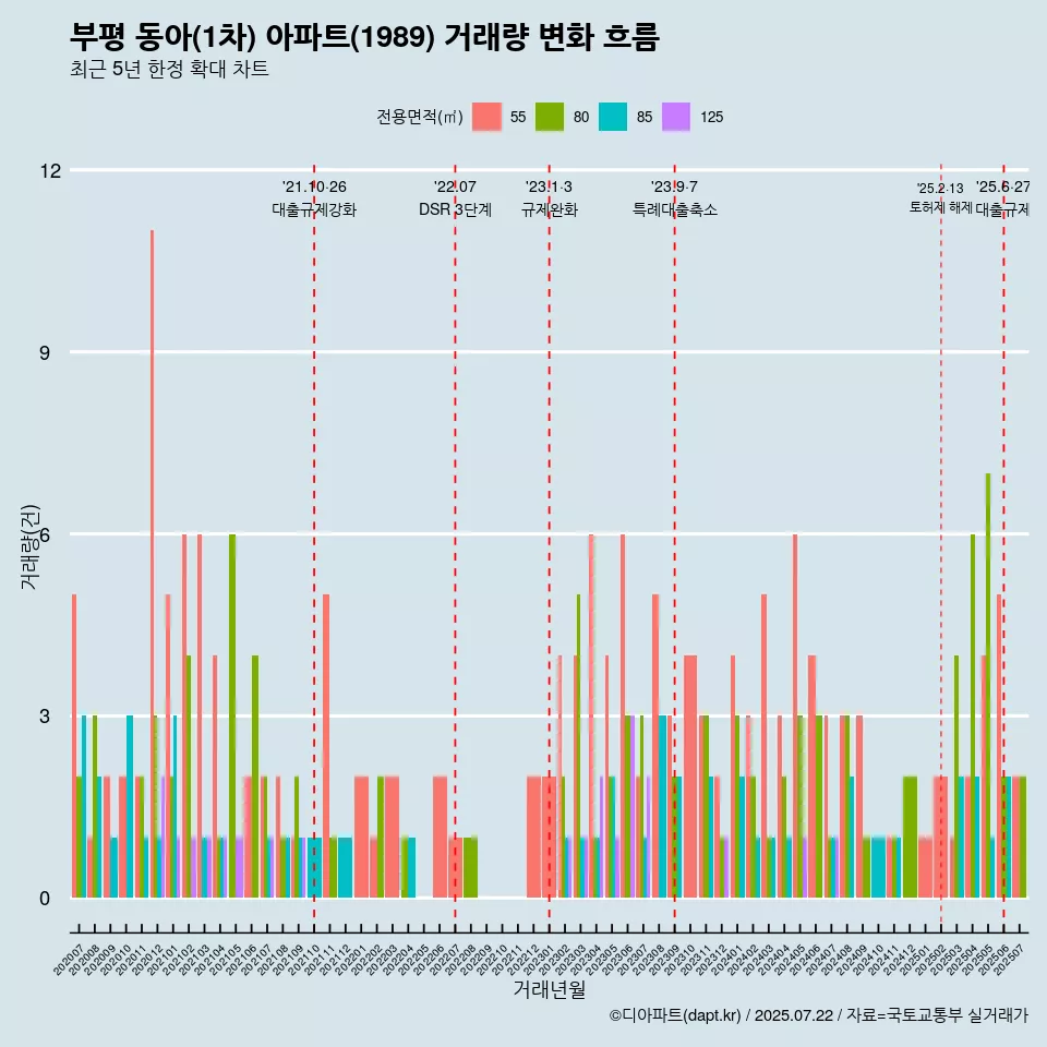 부평 동아(1차) 아파트(1989) 거래량 변화 흐름