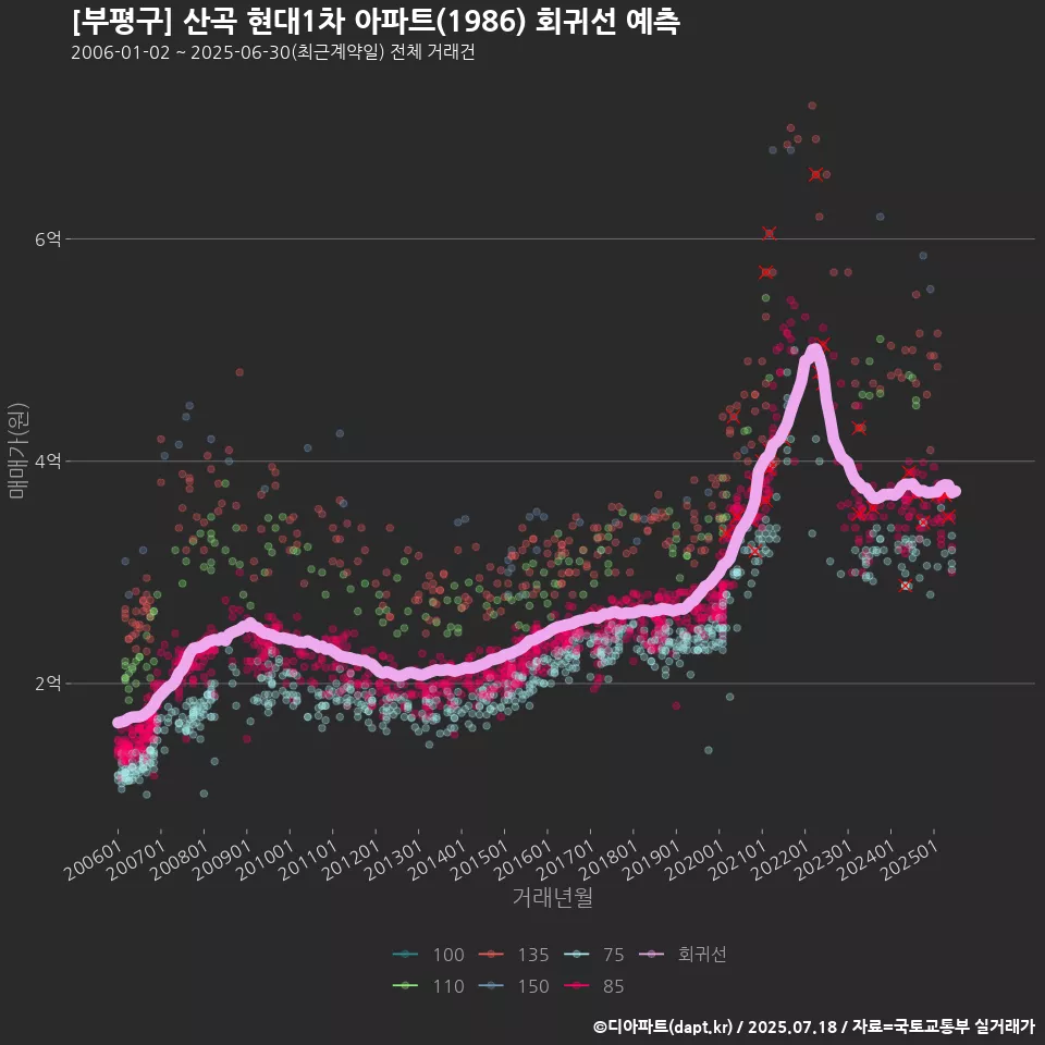 [부평구] 산곡 현대1차 아파트(1986) 회귀선 예측