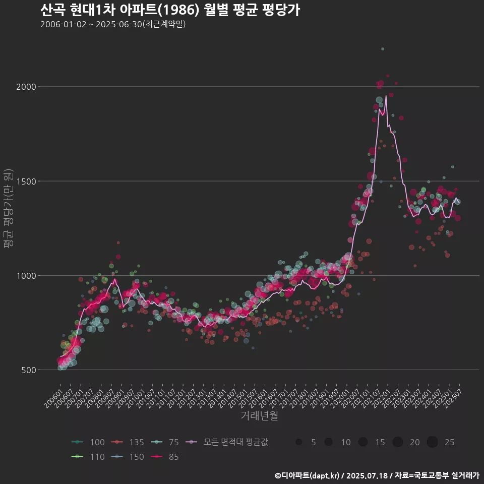 산곡 현대1차 아파트(1986) 월별 평균 평당가