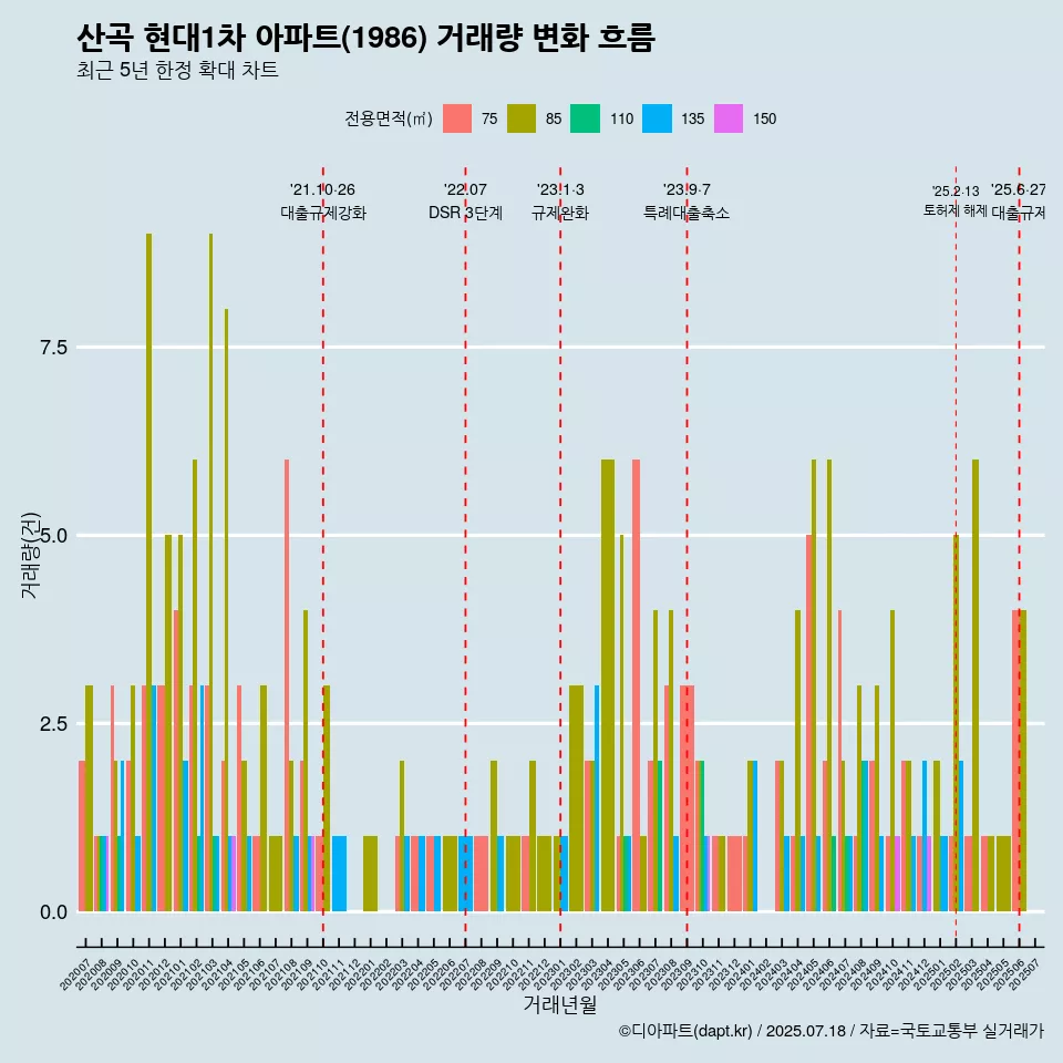 산곡 현대1차 아파트(1986) 거래량 변화 흐름